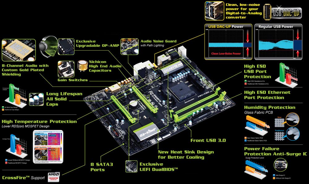 Gigabyte G1.SNIPER A88X (AMD FM2+ DDR3 2400) Chipset AMD A88X USB 3.0 ...